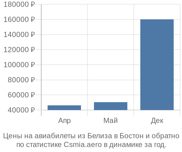 Авиабилеты из Белиза в Бостон цены