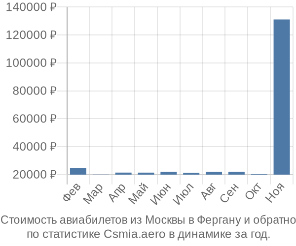 Стоимость авиабилетов из Москвы в Фергану