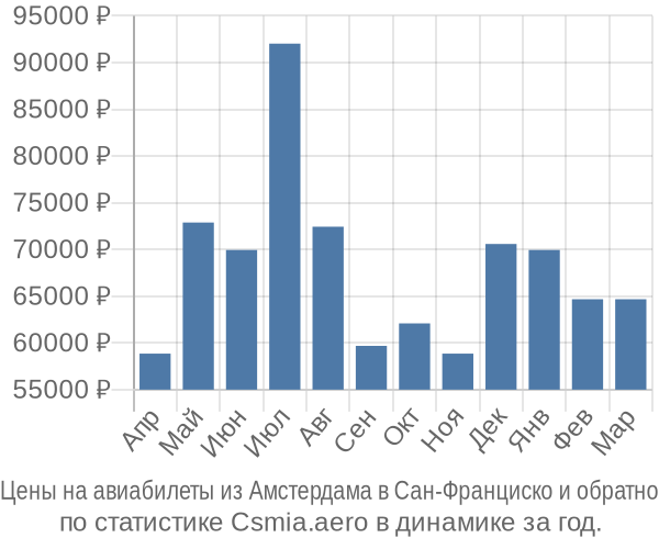 Авиабилеты из Амстердама в Сан-Франциско цены