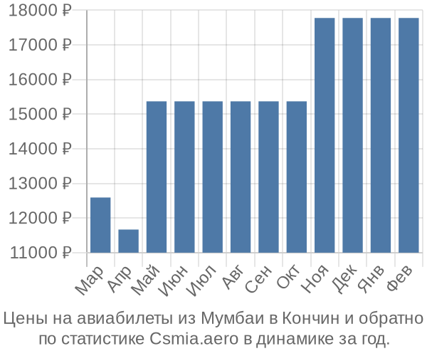 Авиабилеты из Мумбаи в Кончин цены