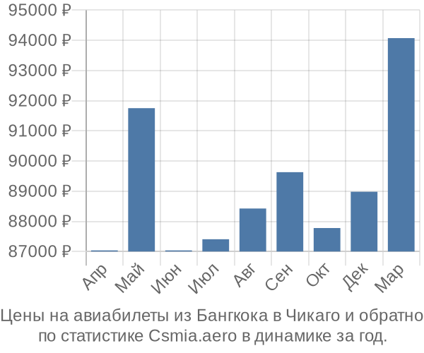 Авиабилеты из Бангкока в Чикаго цены