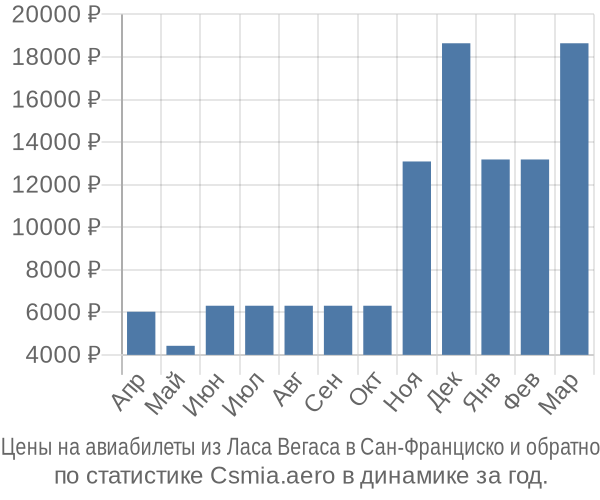 Авиабилеты из Ласа Вегаса в Сан-Франциско цены