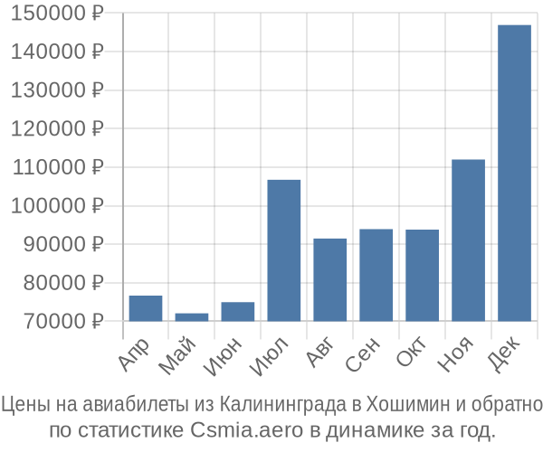 Авиабилеты из Калининграда в Хошимин цены