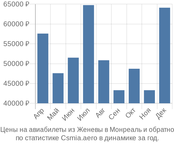 Авиабилеты из Женевы в Монреаль цены