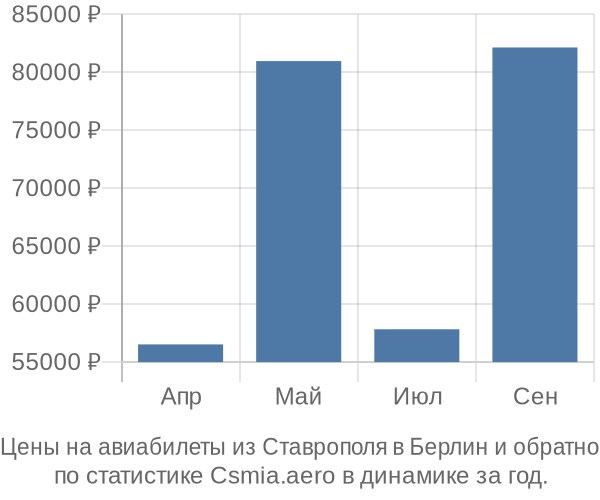 Авиабилеты из Ставрополя в Берлин цены