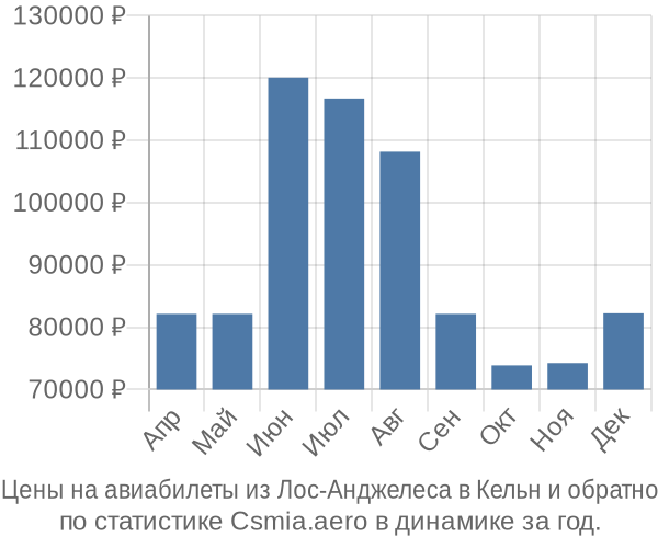 Авиабилеты из Лос-Анджелеса в Кельн цены