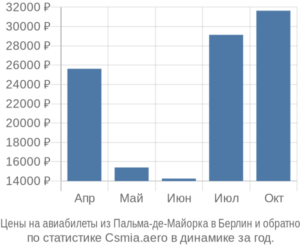 Авиабилеты из Пальма-де-Майорка в Берлин цены