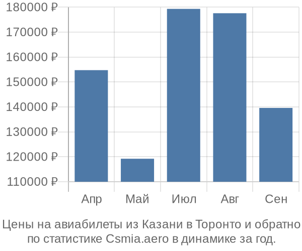 Авиабилеты из Казани в Торонто цены