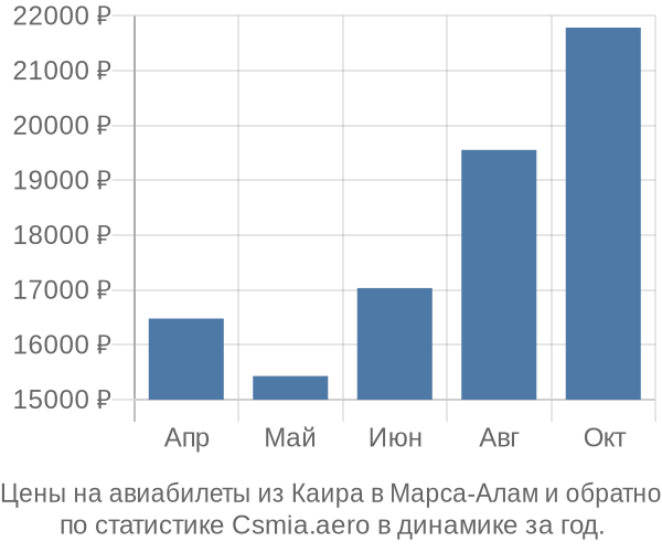 Авиабилеты из Каира в Марса-Алам цены