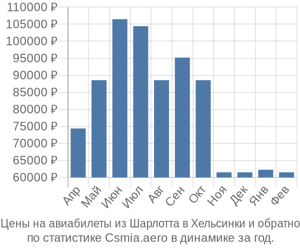 Авиабилеты из Шарлотта в Хельсинки цены