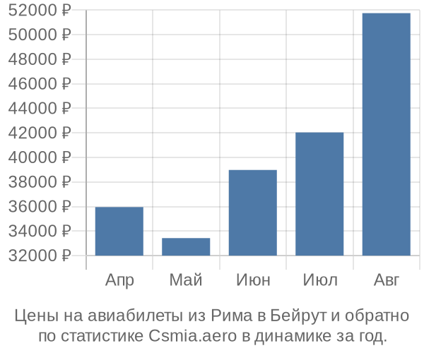 Авиабилеты из Рима в Бейрут цены