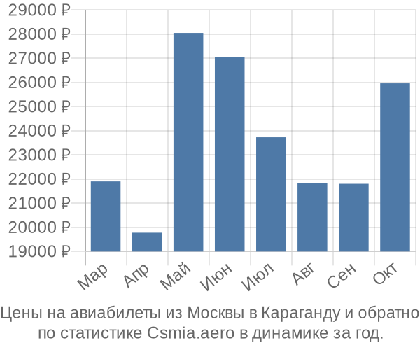 Авиабилеты из Москвы в Караганду цены