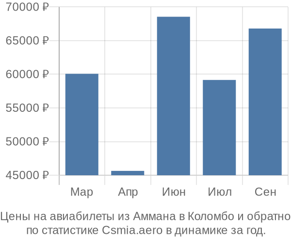 Авиабилеты из Аммана в Коломбо цены