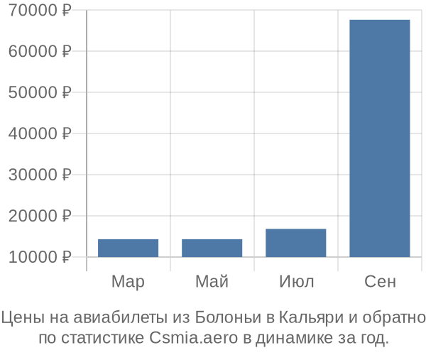 Авиабилеты из Болоньи в Кальяри цены