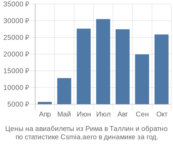 Авиабилеты из Рима в Таллин цены