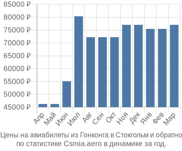 Авиабилеты из Гонконга в Стокгольм цены