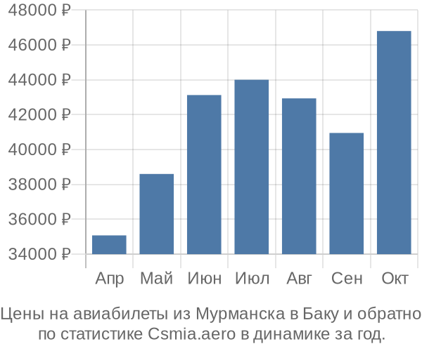 Авиабилеты из Мурманска в Баку цены