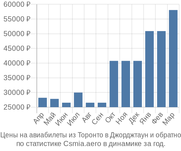 Авиабилеты из Торонто в Джорджтаун цены