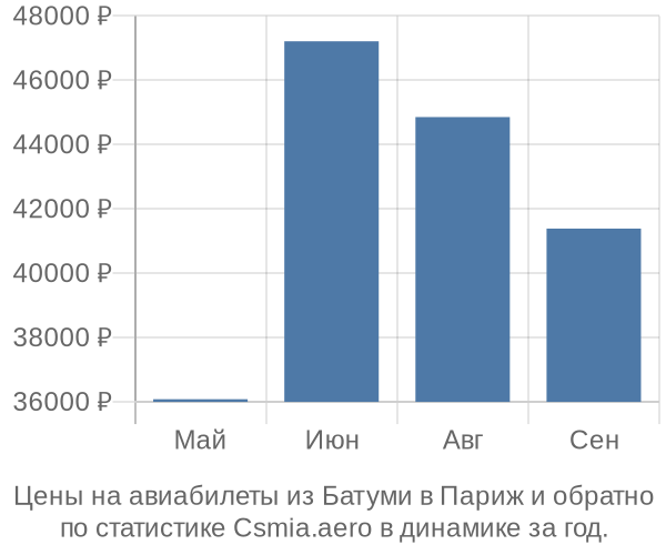 Авиабилеты из Батуми в Париж цены