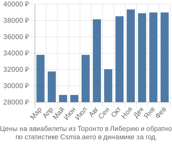 Авиабилеты из Торонто в Либерию цены