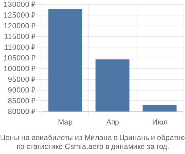 Авиабилеты из Милана в Цзинань цены