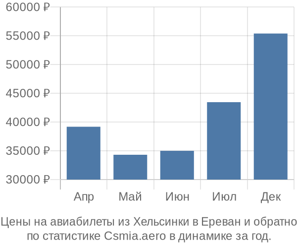 Авиабилеты из Хельсинки в Ереван цены