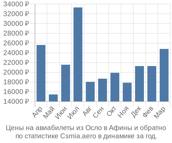 Авиабилеты из Осло в Афины цены