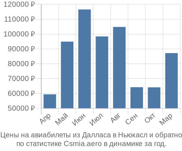 Авиабилеты из Далласа в Ньюкасл цены