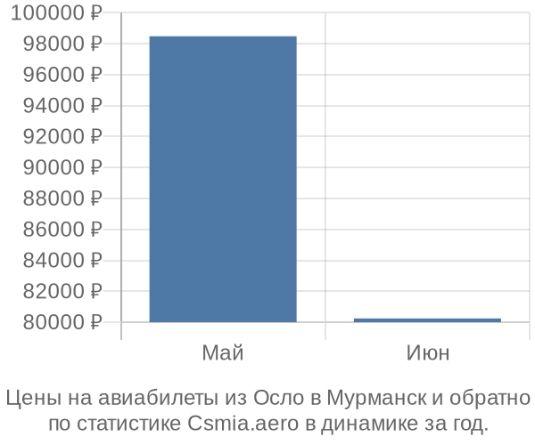 Авиабилеты из Осло в Мурманск цены