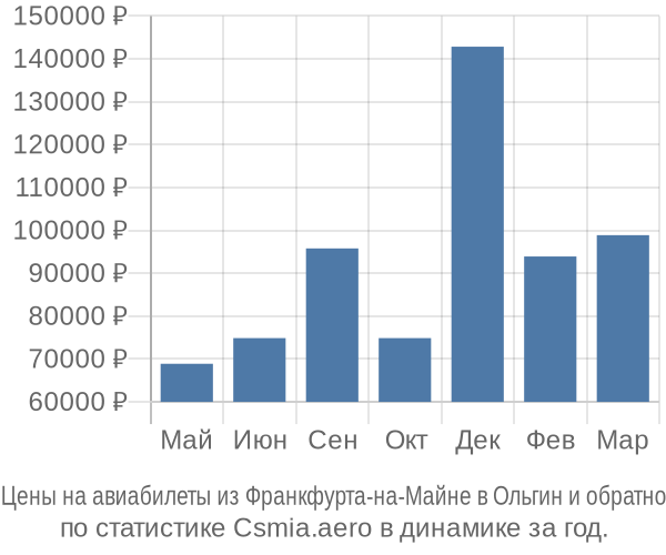 Авиабилеты из Франкфурта-на-Майне в Ольгин цены