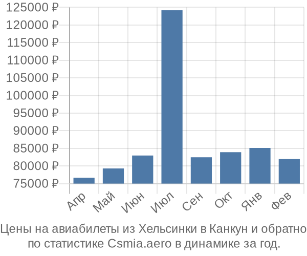 Авиабилеты из Хельсинки в Канкун цены