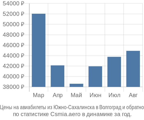 Авиабилеты из Южно-Сахалинска в Волгоград цены