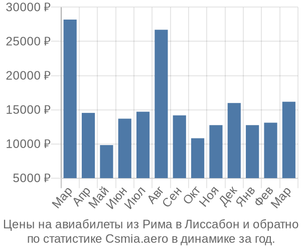 Авиабилеты из Рима в Лиссабон цены