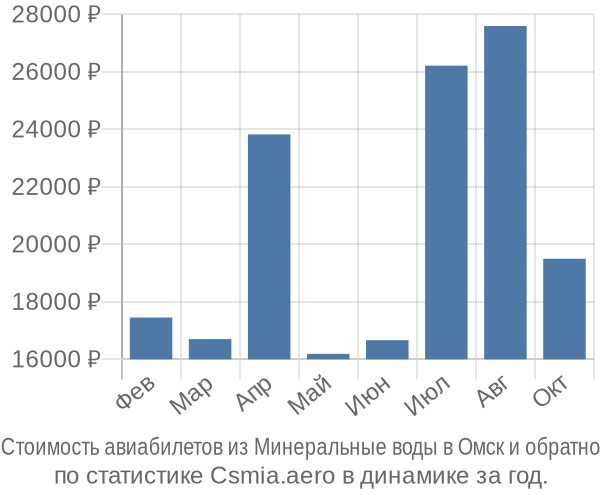 Стоимость авиабилетов из Минеральные воды в Омск