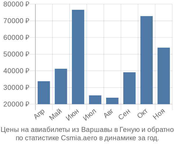 Авиабилеты из Варшавы в Геную цены