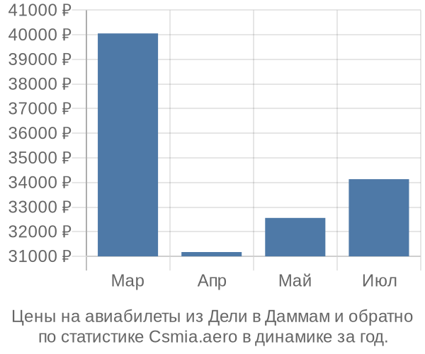 Авиабилеты из Дели в Даммам цены