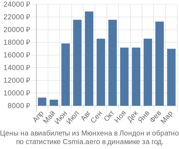 Авиабилеты из Мюнхена в Лондон цены