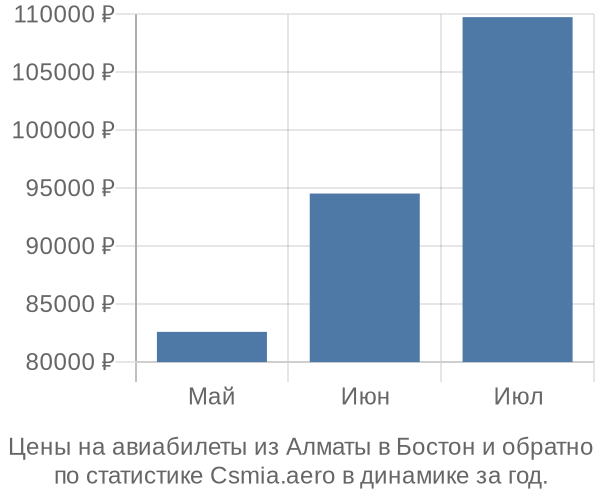 Авиабилеты из Алматы в Бостон цены