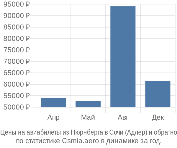Авиабилеты из Нюрнберга в Сочи (Адлер) цены