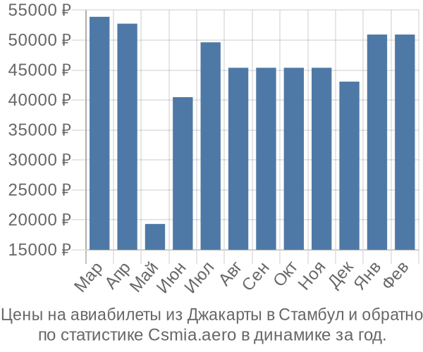 Авиабилеты из Джакарты в Стамбул цены