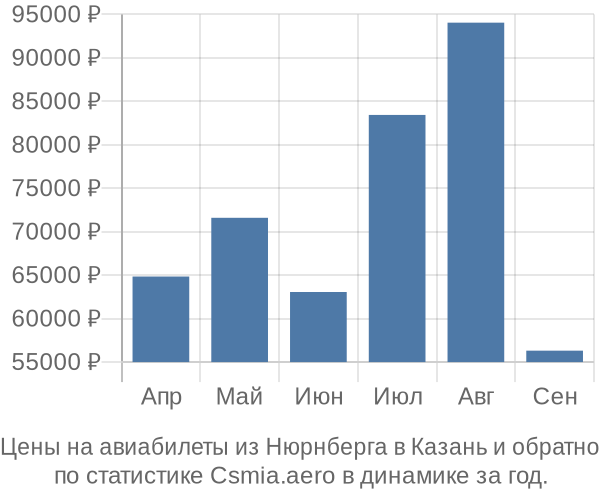 Авиабилеты из Нюрнберга в Казань цены