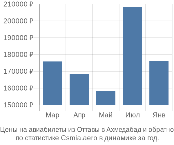 Авиабилеты из Оттавы в Ахмедабад цены