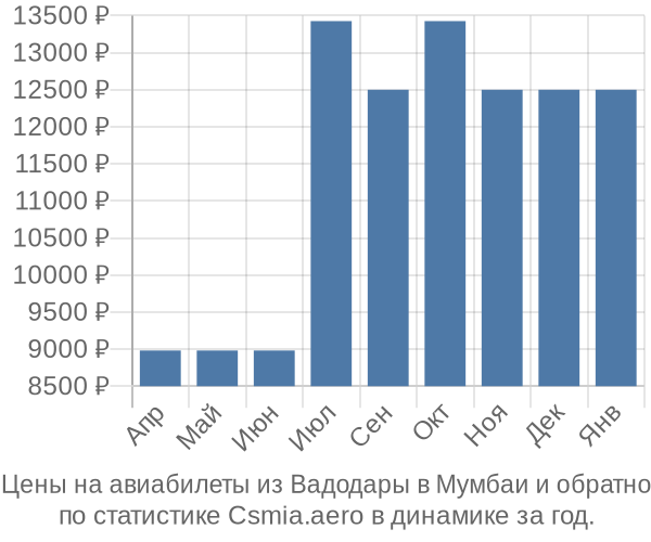 Авиабилеты из Вадодары в Мумбаи цены