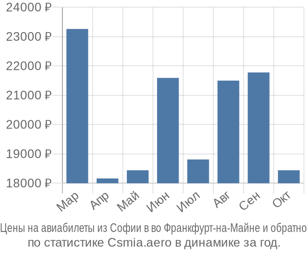 Авиабилеты из Софии в во Франкфурт-на-Майне цены