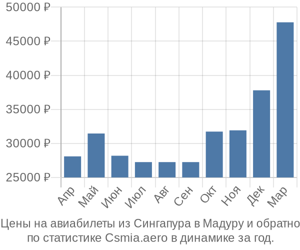 Авиабилеты из Сингапура в Мадуру цены