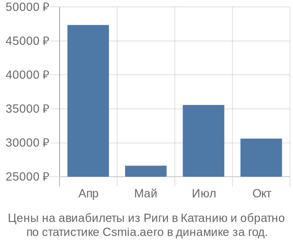 Авиабилеты из Риги в Катанию цены