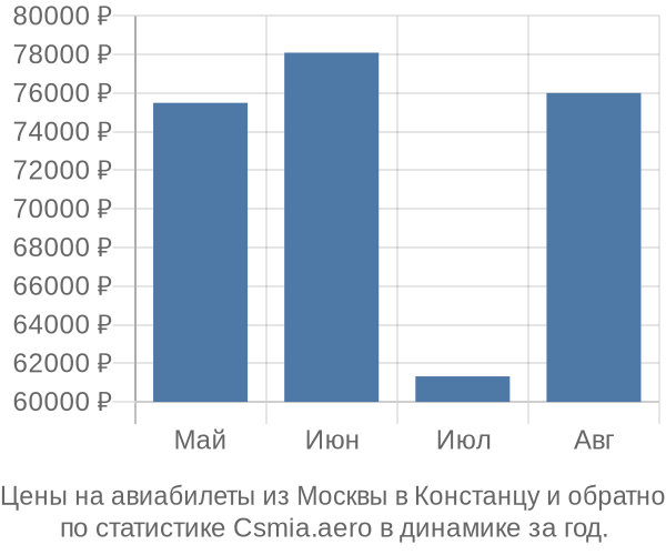 Авиабилеты из Москвы в Констанцу цены