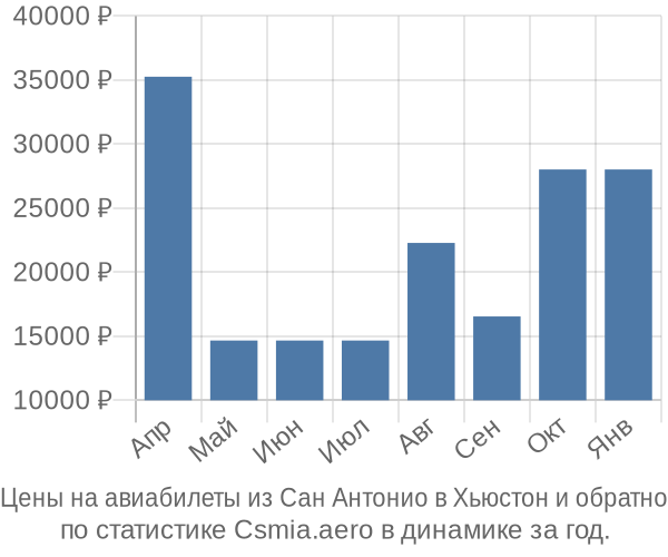 Авиабилеты из Сан Антонио в Хьюстон цены