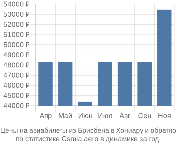 Авиабилеты из Брисбена в Хониару цены