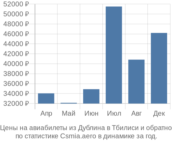 Авиабилеты из Дублина в Тбилиси цены